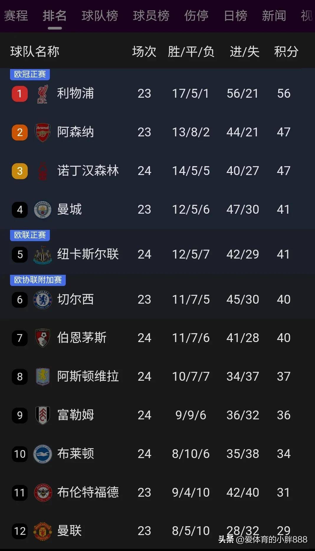 利物浦客场比击败埃弗顿，继续领先积分榜的简单介绍