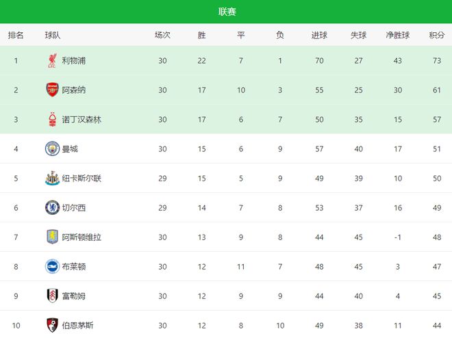 利物浦客场比击败埃弗顿，继续领先积分榜的简单介绍