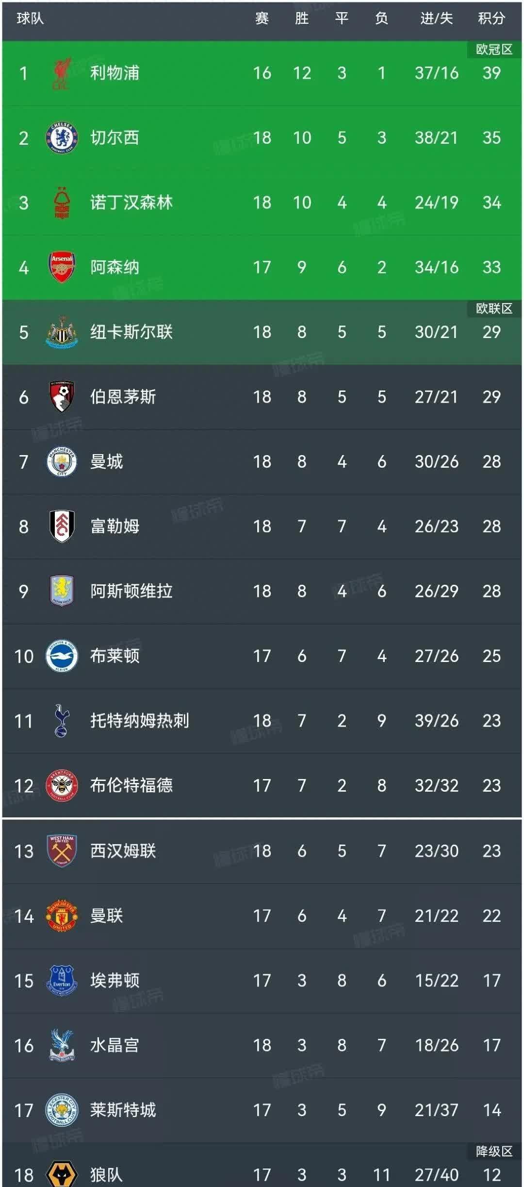关于曼城五连胜继续领跑积分榜，莱比锡主帅陷下课危机！的信息